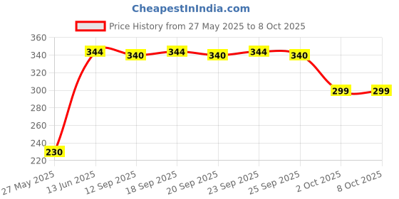 amazon.in Munchy's Wheat Cracker, 322g Price History Graph from 27 May 2025 to 7 Oct 2025