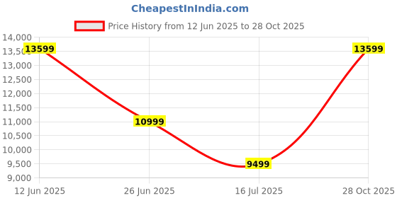 amazon.in MUNDET WALA 3 in1 Round Badminton Pole Lawn Tennis Pole Volleyball Pole | Multi-Purpose Poles Fix Round Pipe Poles | Made of 3''Inner & 3.5" Outer Round Pipe | PU Spray Paint Price History Graph from 12 Jun 2025 to 28 Oct 2025