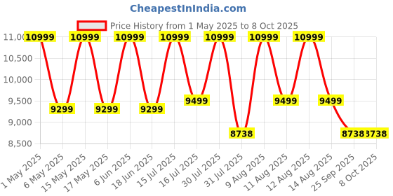 amazon.in MUNDET WALA Badminton Pole Portable Family Model 60 KG | Professional Moveable Badminton Pole | Pro Grade Badminton Pole Set | Built for Performance and Precision Price History Graph from 1 May 2025 to 7 Oct 2025