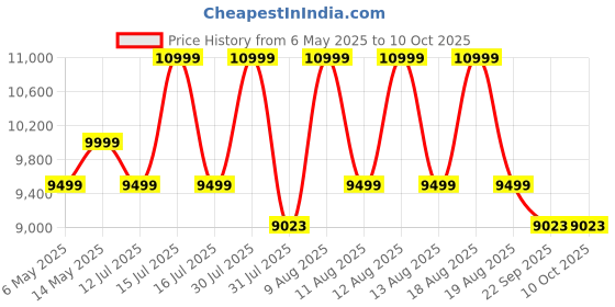 amazon.in MUNDET WALA Badminton Pole Portable School Model Weight: 70KG | Professional Moveable Badminton Pole | Pro Grade Badminton Pole Set | Built for Performance and Precision Price History Graph from 6 May 2025 to 10 Oct 2025