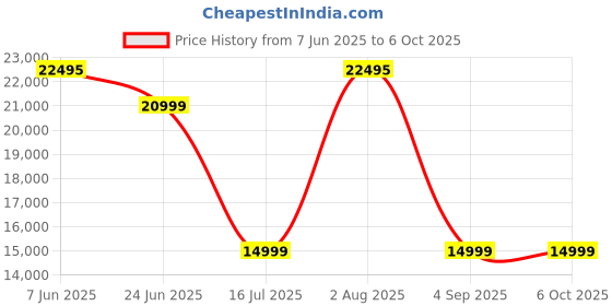 amazon.in MUNDET WALA Badminton Pole Portable Tournament Model Weight: 180 KG | Professional Badminton Pole with Garware Net | Pro Grade Badminton Pole Set | Built for Performance and Precision | Price History Graph from 7 Jun 2025 to 5 Oct 2025