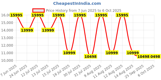 amazon.in MUNDET WALA Badminton Pole PU Portable Model 100KG Pair | Professional Moveable Badminton Pole | Pro Grade Badminton Pole Set | Built for Performance and Precision Price History Graph from 7 Jun 2025 to 5 Oct 2025