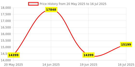 amazon.in MUNDET WALA ‎Classic Action Wood Table Tennis Table w/Both Side Laminated & Wheels w/Lock (TT Table Net + 2 TT Table Racket & 2 Stiga Balls) (18 mm Top Thickness Action Model) mundet wala Price History Graph from 20 May 2025 to 16 Jul 2025