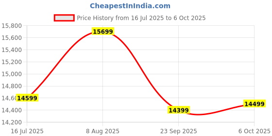 amazon.in MUNDET WALA ‎Classic Active Wood Table Tennis Table w/Both Side Laminated & Wheels w/Lock (TT Net + 2 TT Racket & 2 Stiga Balls) (18 mm Top Thickness Speedo) Price History Graph from 16 Jul 2025 to 6 Oct 2025