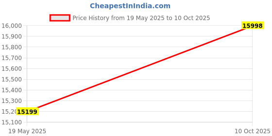 amazon.in MUNDET WALA ‎Club Action Wood Table Tennis Table w/ 19 MM Top Both Side Laminated & 75 MM Wheels w/Lock (TT Net + 2 TT Racket & 2Stiga Balls) (19 MM Top - 75 MM Wheels) Price History Graph from 19 May 2025 to 10 Oct 2025