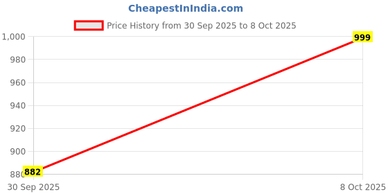 amazon.in MUNDET WALA Gym Floor Mat, Exercise Mat, EVA Foam Interlocking Tiles, Protective Flooring for Gym Equipment and Workouts, 12mm Extra Thick (SBlue-Green4Tiles-16SQFT) Price History Graph from 30 Sep 2025 to 8 Oct 2025