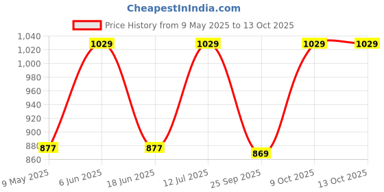 amazon.in MUNDET WALA Gym Floor Mat, Exercise Mat, EVA Foam Interlocking Tiles, Protective Flooring for Gym Equipment and Workouts, 12mm Extra Thick (SBlue4Tiles-16SQFT) mundet wala Price History Graph from 9 May 2025 to 13 Oct 2025