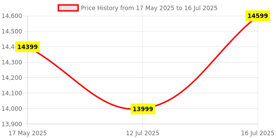 amazon.in MUNDET WALA Indoor Table Tennis Table w/Both Side Laminated & Wheels w/Lock (TT Net + 2 TT Racket & 2 Stiga Balls) (18MM TOP) Price History Graph from 17 May 2025 to 16 Jul 2025