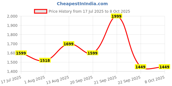 amazon.in MUNDET WALA Inverter Stand for Home and Office | UPS/Inverter Trolley with Wheels | Battery Stand for Inverter | Inverter-Battery Stand Trolley | Inverter Cabinet with Shelf – Black (Single Battery) Price History Graph from 17 Jul 2025 to 8 Oct 2025