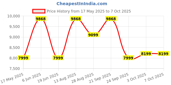 amazon.in MUNDET WALA ‎Mini Table Tennis Table w/Both Side Laminated & Wheels w/Lock (TT Table Net + 2 TT Table Racket & 2 Stiga Balls) (18 mm Top Thickness Mini Table) Price History Graph from 17 May 2025 to 7 Oct 2025