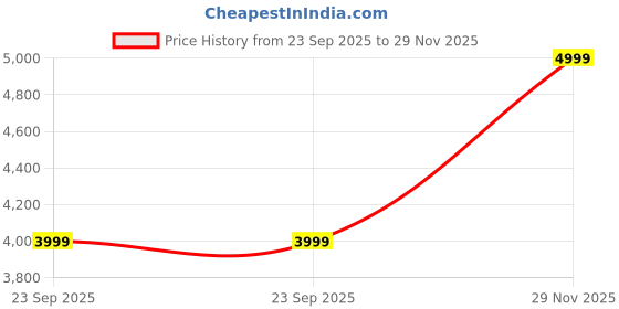 amazon.in MUNDET WALA Olympic Barbell Rod 6 Feet | Olympic Weight Bar For Weightlifting, Powerlifting & Crossfit | Gym Home Exercises Rod (49MM Outer Diameter) 2" Plates With Barbell Clamps (Silver, 6 Ft Olympic Straight 28MM) Price History Graph from 23 Sep 2025 to 29 Nov 2025