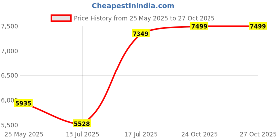 amazon.in MUNDET WALA Steel Home Gym Set W/ 23mm Rods- 3Ft Curl,5Ft Straight Rod,Pair Steel Dumbbell Rods w/Star Bolt,Steel Gym Plates,Home Gym Equipment (30kg Set (2.5X4+5X4)) Price History Graph from 25 May 2025 to 24 Oct 2025