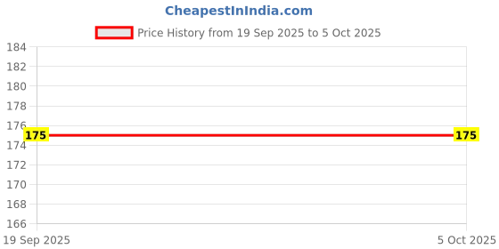 amazon.in mundkar Non Leather Small Mini Slim Wallet for Men & Boys. Gifting Wallet mundkar Price History Graph from 19 Sep 2025 to 4 Oct 2025