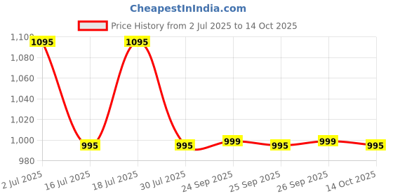 amazon.in Mungyo Gallery Artists' Soft Oil Pastels-24 Colors,Multicolor Price History Graph from 2 Jul 2025 to 14 Oct 2025