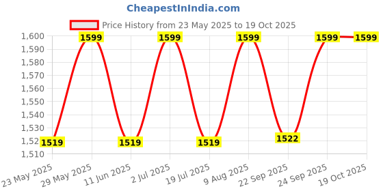 amazon.in munir Women's Chifon Floral Printed Saree With Unstiched Blouse Piece For Festival And Function. munir Price History Graph from 23 May 2025 to 19 Oct 2025