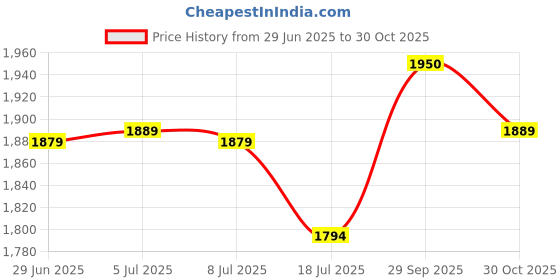 amazon.in munir Women's Heavy Butterfly Net Beautiful Ethnic Saree With Unstiched Blouse Piece For Festival And Function - M-Maharani munir Price History Graph from 29 Jun 2025 to 30 Oct 2025