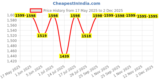 amazon.in munir Women's Silver Tissue Silk Ethnic Saree With Unstiched Blouse Piece For Festival And Function. munir Price History Graph from 17 May 2025 to 2 Dec 2025