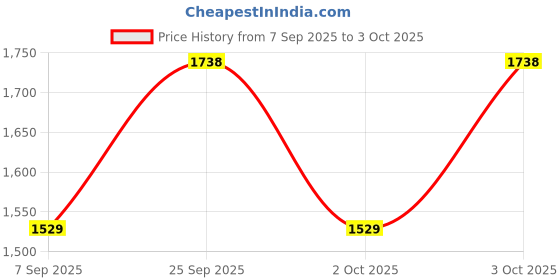 amazon.in munir Women's Soft Zimmy Choo Silk Ethnic Saree With Unstiched Blouse Piece For Festival And Function. munir Price History Graph from 7 Sep 2025 to 3 Oct 2025