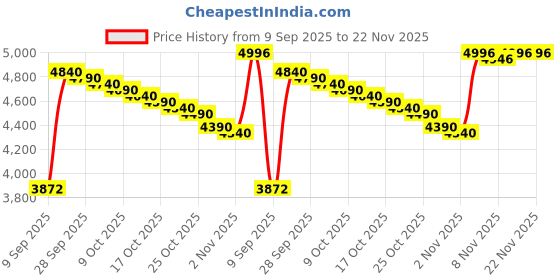 amazon.in munirater Carburetor Carb Replacement for Mini DS70 DS90 DS90X ATV Can AM DS 70 90 90X Four Wheeler munirater Price History Graph from 9 Sep 2025 to 22 Nov 2025