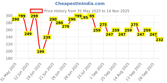 amazon.in Munmoll Cute Handheld Fan Portable Mini USB Hand Fan for Cooling Small Electric Rechargeable Fan for Kids Childrens Battery Operated Pocket Fan with Strong Power for Camping Travel Home Price History Graph from 31 May 2025 to 14 Nov 2025