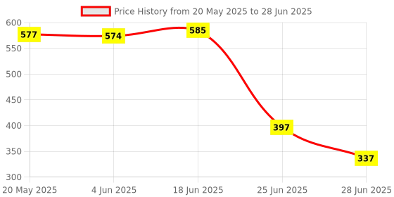 amazon.in MUNSAR 3D Analog Rocker Buttons 3D Joystick With Cap For PSP1000 PSP 1000 Repair Price History Graph from 20 May 2025 to 28 Jun 2025