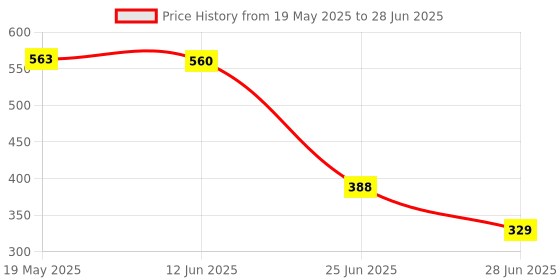 amazon.in MUNSAR Replacement Left/L Key Buttons Repair Part for Nintendo Switch NS Joy-Con Price History Graph from 19 May 2025 to 28 Jun 2025