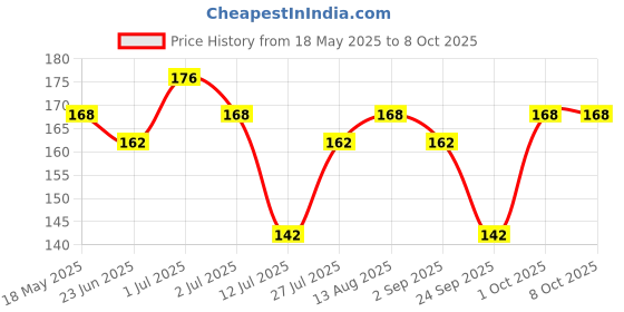 amazon.in Munshi & Saint Mini Perfume Refill Bottle, Easy To Refill & Carry Pocket Size Aluminium Glass Empty Bottle - 5Ml (Pack Of 1), Multicolour Price History Graph from 18 May 2025 to 7 Oct 2025