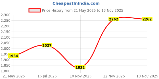 amazon.in Muovrto Watch Band for Suunto Ambit 2/Ambit 2S/2R/Ambit 2 Sapphire, Silicone Replacement Band Strap for Suunto Ambit 3 Peak/Ambit 3 Run Price History Graph from 21 May 2025 to 12 Nov 2025