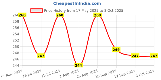 amazon.in muphin trading company Coffee Hydrogel Under Eye Patches for Dark Circles | Cooling Under Eye Patch Mask with Caffeine & Hyaluronic Acid for Instant Hydration & De-Puffing (Coffee muphin trading company Price History Graph from 17 May 2025 to 6 Oct 2025