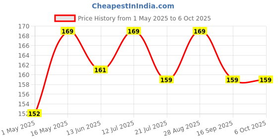 amazon.in muphin trading company Matt Look Perfect Trio Shade Brow Powder, Eyebrow Drawing Palette with 1 Brush, Ultimate Brow Kit, Eyebrow Filler, Non-Transfer Smudge proof Eyebrow Palette(Dark grey, Cloudy grey, Ironside grey). muphin trading company Price History Graph from 1 May 2025 to 5 Oct 2025