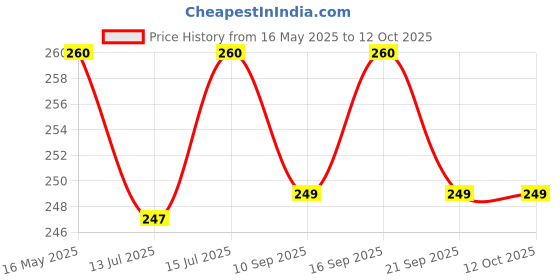 amazon.in muphin trading company Under Eye Patches with Green Tea & Collagen for Puffy Eyes, Hydrogel under eye patches with instant cooling serum - 30 Pairs (60 Pieces) muphin trading company Price History Graph from 16 May 2025 to 11 Oct 2025