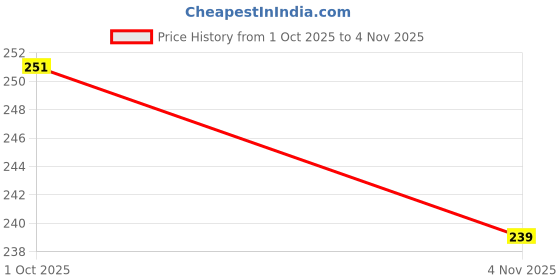 amazon.in muqu Womens Silicone Pasties, Adhesive Bra Reusable 2, 4 Pair Invisible Silicone Nipple Cover muqu Price History Graph from 1 Oct 2025 to 4 Nov 2025