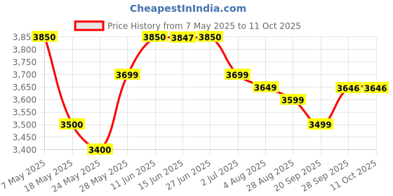 amazon.in Murad Renewing Eye Cream 15ml/0.5oz Price History Graph from 7 May 2025 to 10 Oct 2025