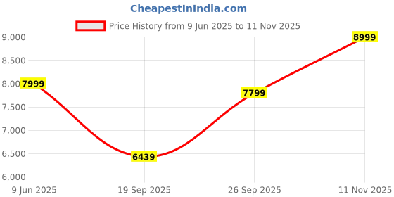 amazon.in MURALICRAFT Solid Sheesham Wood Bedside Table for Bedroom | Wooden Set of 2 Bed Side Nightstand Lamp Table with Drawer & Open Shelf Storage for Home & Hotels | Rosewood, Walnut Finish Price History Graph from 9 Jun 2025 to 11 Nov 2025