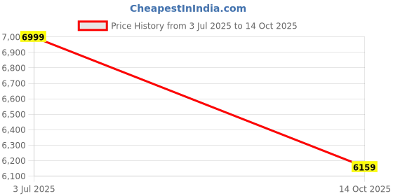 amazon.in MURALICRAFT Solid Sheesham Wood Square Center Coffee Table for Living Room | Wooden Sofa Centre Table Without Storage for Home & Office | Teapoy Tea Table for Hall | Rosewood, Honey Finish Price History Graph from 3 Jul 2025 to 14 Oct 2025