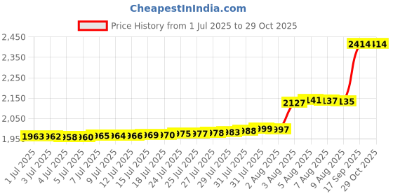 amazon.in eternalll jewellery Murano Glass Beads Authentic 925 Sterling Silver Charms Core Faceted Christmas Snowflake Flower Star Glass Charms Bracelet for Women (Love Glass Bead) eternalll jewellery Price History Graph from 1 Jul 2025 to 29 Oct 2025