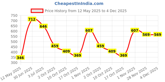 amazon.in murano Java 23 LTR Laptop Backpack for 15.6 inch Laptop and Polyester Water Resistance Backpack for Men and Women murano Price History Graph from 12 May 2025 to 3 Dec 2025