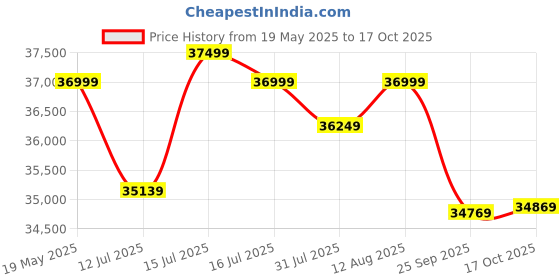 amazon.in MURARAKA ART Sheesham Wood 5 Seater Sofa Set for Living Room Furniture Wooden Sofa Set 5 Seater for Home & Office (3+1+1 Sofa, Walnut Finish) Price History Graph from 19 May 2025 to 17 Oct 2025