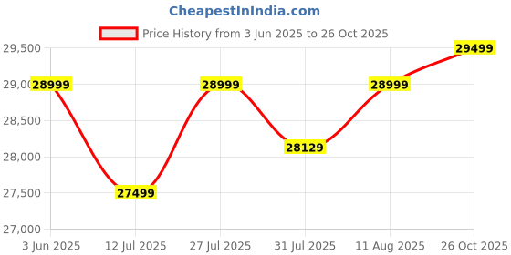 amazon.in MURARAKA ART Sheesham Wood 5 Seater Sofa Set for Living Room | 5 Seater Sofa Set | Wooden Sofa Set | (3+1+1, Natural Teak Finish) Price History Graph from 3 Jun 2025 to 26 Oct 2025