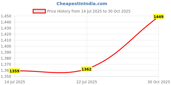 amazon.in Murcy 12W LED Work Light: Rechargeable Folding Floodlight, 1000 Lumens, Portable Trouble Light, 4400mAh Battery, 360° Rotatable Stand, Adjustable Mechanic, Mustered Green for Car Home Price History Graph from 14 Jul 2025 to 30 Oct 2025