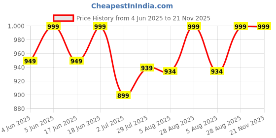 amazon.in Murcy 12W Portable LED Work Light: 4400mAh, 9000 Lumens Outdoor Floodlight with USB Mobile Charging - Rechargeable, Anti-Fall, Waterproof - Ideal for Outdoor, Work, Camping (50W-Led-Grey) murcy Price History Graph from 4 Jun 2025 to 20 Nov 2025