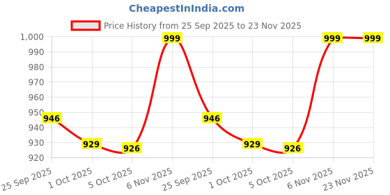 amazon.in Murcy 50W Portable Solar LED Work Light – 5000 Lumens Rechargeable Floodlight with 4400mAh Battery, USB & Solar Charging, Waterproof, Anti-Fall – Outdoor, Worksite & Camping Use Price History Graph from 25 Sep 2025 to 22 Nov 2025
