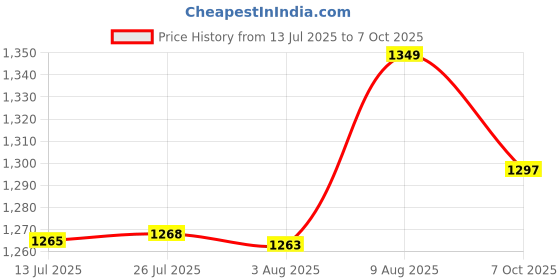 amazon.in Murcy AC to DC Converter: 100V~240V to 12V 10A 120W - Versatile Car Cigarette Lighter Socket Adapter for Tire Inflators, Car Refrigerators, Vacuums, and More Price History Graph from 13 Jul 2025 to 7 Oct 2025