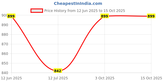 amazon.in Murcy Digital Air Tire Inflator Gun with Digital Display, 200 PSI Pressure Gauge, Hose & Connect Plug for Cars, Bikes & Motors Price History Graph from 12 Jun 2025 to 14 Oct 2025