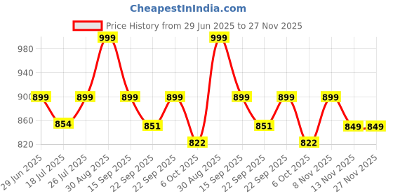 amazon.in MURCY Portable 30W LED Work Light - Solar Powered, 19200mAh, 15000 LM, Stepless Brightness, Rechargeable, Emergency & Hurricane Ready (Orange) Price History Graph from 29 Jun 2025 to 26 Nov 2025