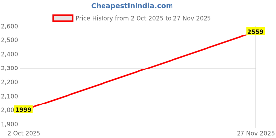 amazon.in Murcy Single Monitor Arm Desk Mount for 13–34 Inch Screens, Adjustable Gas Spring Arm with Tilt, Swivel & 360° Rotation, VESA 75x75/100x100, Supports 10kg, C-Clamp & Grommet Ergonomic Stand Price History Graph from 2 Oct 2025 to 27 Nov 2025