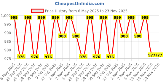 amazon.in Murdered: Soul Suspect (PS4) Price History Graph from 6 May 2025 to 22 Nov 2025