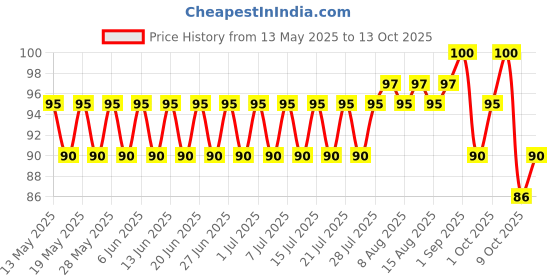 amazon.in MURGINNS Mooz Tofu Organic SOYA Paneer,200 G murginns Price History Graph from 13 May 2025 to 13 Oct 2025