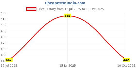 amazon.in Murphy 1 Feet Led Under Cabinet Lighting, 4W Under Cabinet and Under Counter Lighting, Led Profile Light : Warm White, Pack of 2-Aluminium Price History Graph from 12 Jul 2025 to 10 Oct 2025
