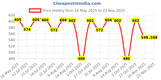 amazon.in Murphy 10W Black Body Cylindrical Surface Mounted Spot Light Down Light (Warm White, Pack of 1)(Aluminium) murphy Price History Graph from 16 May 2025 to 23 Nov 2025